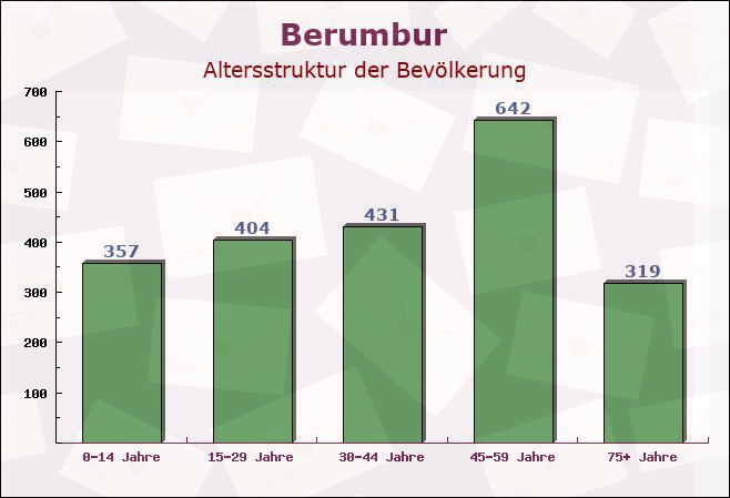 Berumbur, Niedersachsen - Altersstruktur der Bevölkerung