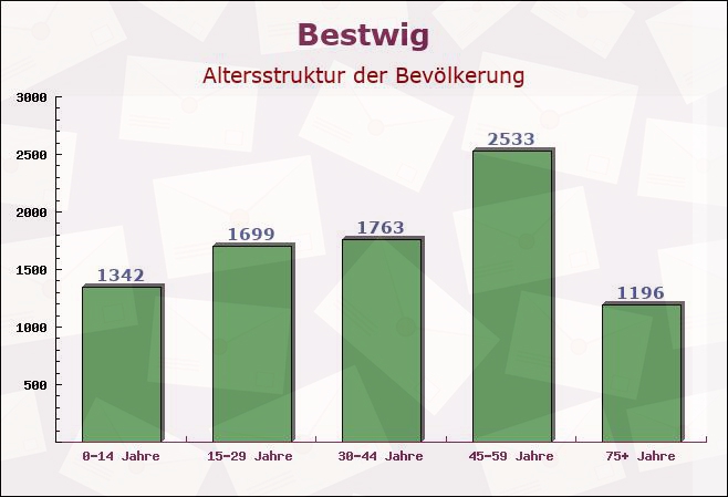 Bestwig, Nordrhein-Westfalen - Altersstruktur der Bevölkerung