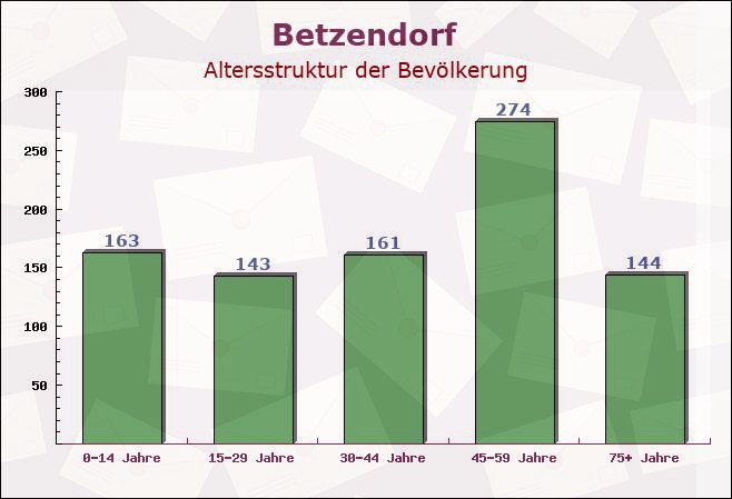 Betzendorf, Niedersachsen - Altersstruktur der Bevölkerung