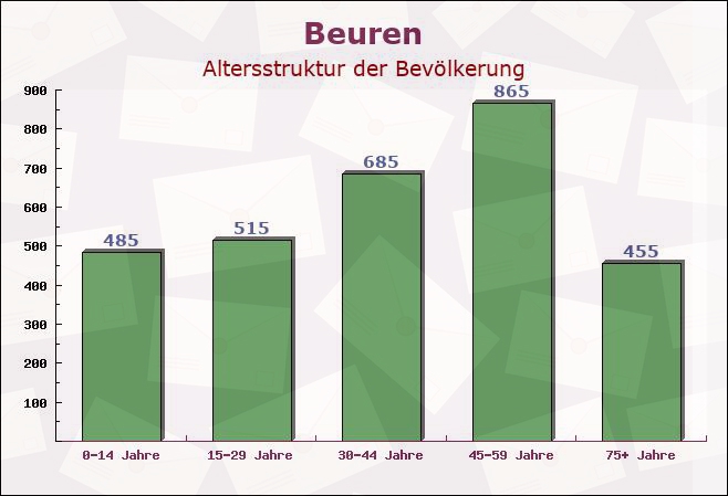 Beuren, Baden-Württemberg - Altersstruktur der Bevölkerung