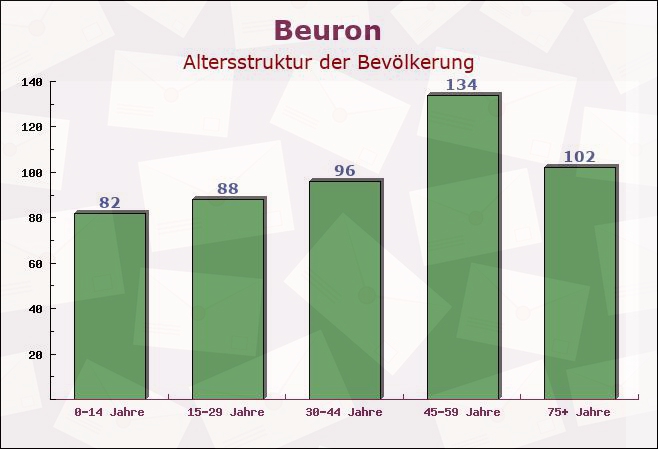 Beuron, Baden-Württemberg - Altersstruktur der Bevölkerung