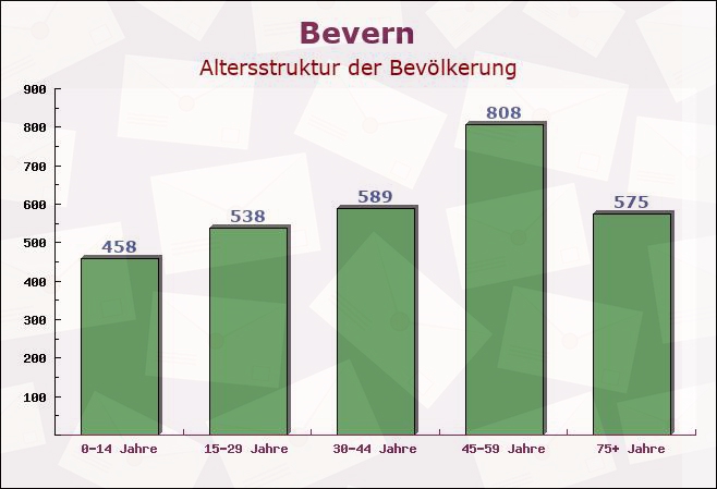 Bevern, Niedersachsen - Altersstruktur der Bevölkerung