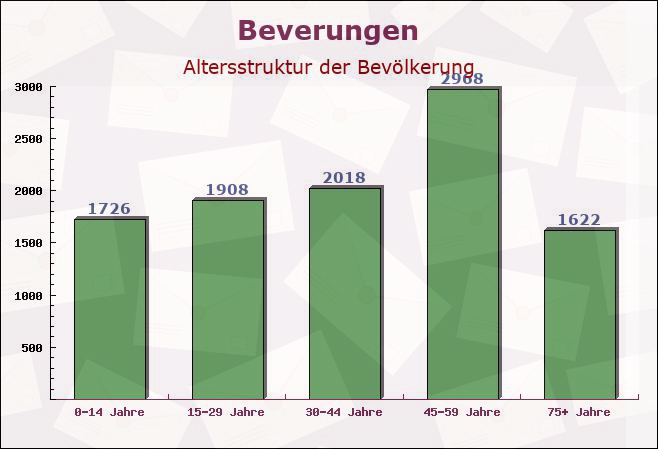 Beverungen, Nordrhein-Westfalen - Altersstruktur der Bevölkerung