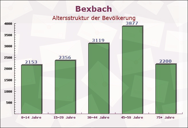 Bexbach, Saarland - Altersstruktur der Bevölkerung