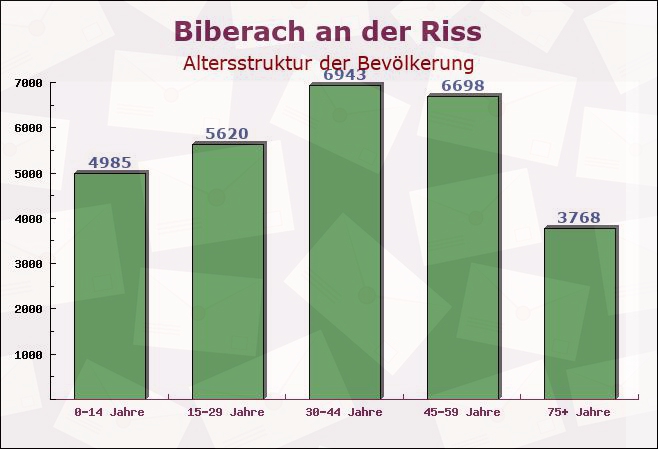 Biberach an der Riss, Baden-Württemberg - Altersstruktur der Bevölkerung