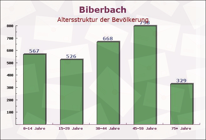 Biberbach, Bayern - Altersstruktur der Bevölkerung