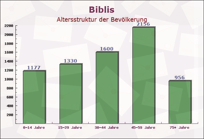 Biblis, Hessen - Altersstruktur der Bevölkerung