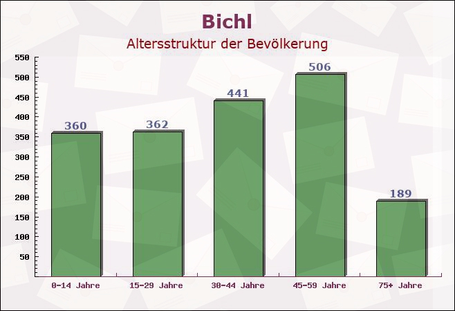 Bichl, Bayern - Altersstruktur der Bevölkerung