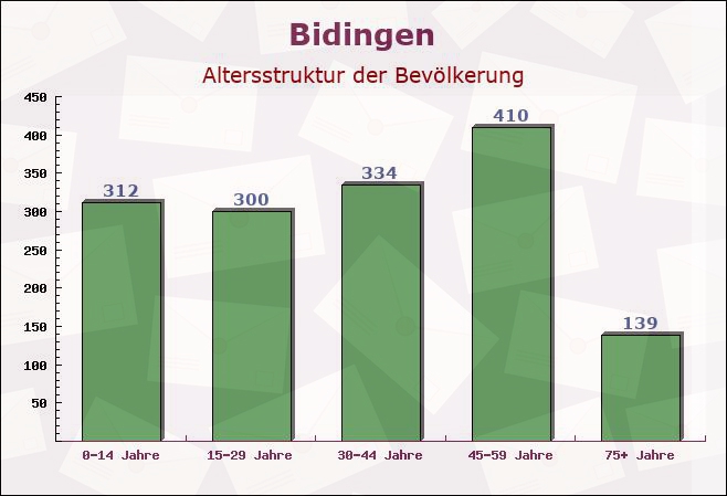 Bidingen, Bayern - Altersstruktur der Bevölkerung