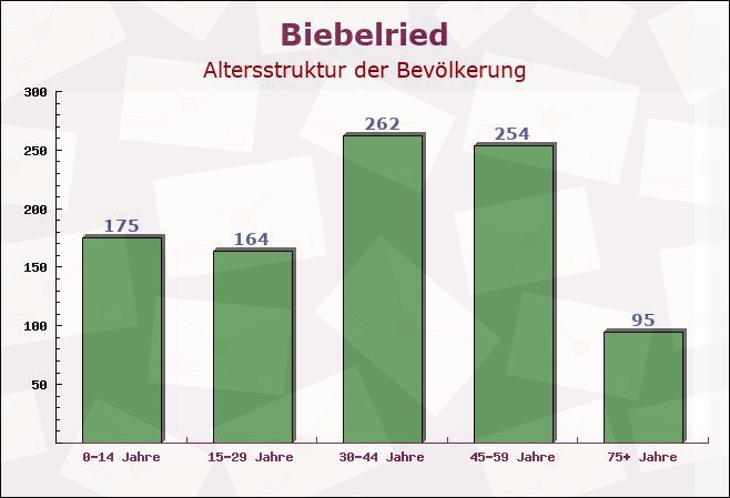 Biebelried, Bayern - Altersstruktur der Bevölkerung