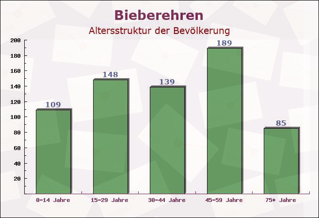 Bieberehren, Bayern - Altersstruktur der Bevölkerung