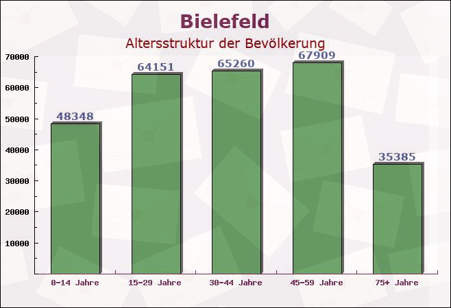 Bielefeld, Nordrhein-Westfalen - Altersstruktur der Bevölkerung