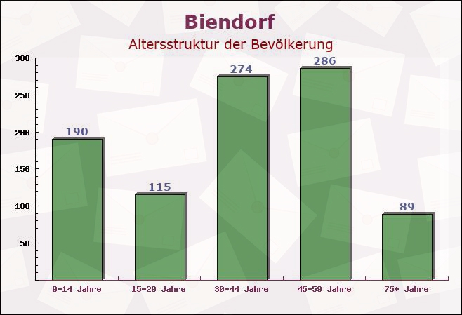 Biendorf, Mecklenburg-Vorpommern - Altersstruktur der Bevölkerung