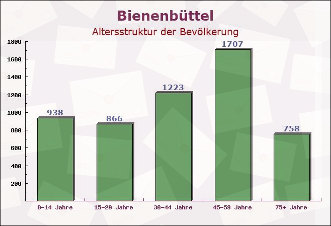 Bienenbüttel, Niedersachsen - Altersstruktur der Bevölkerung