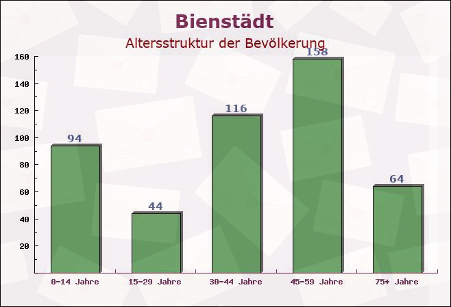 Bienstädt, Thüringen - Altersstruktur der Bevölkerung