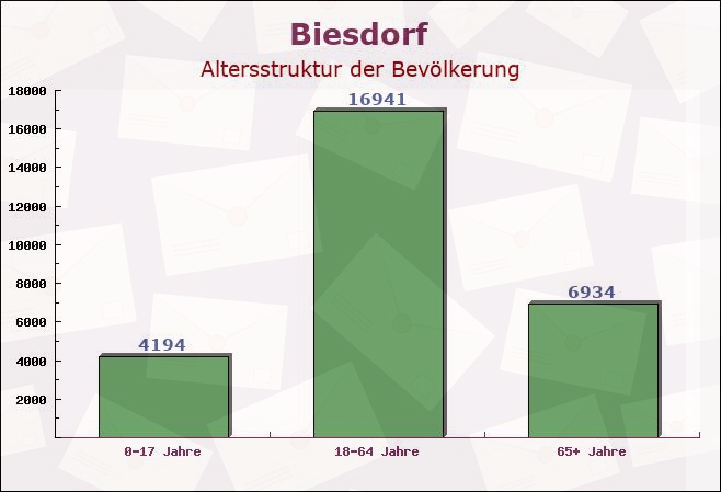Biesdorf, Berlin - Altersstruktur der Bevölkerung