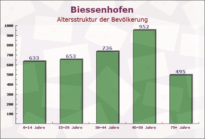 Biessenhofen, Bayern - Altersstruktur der Bevölkerung