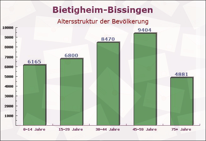 Bietigheim-Bissingen, Baden-Württemberg - Altersstruktur der Bevölkerung