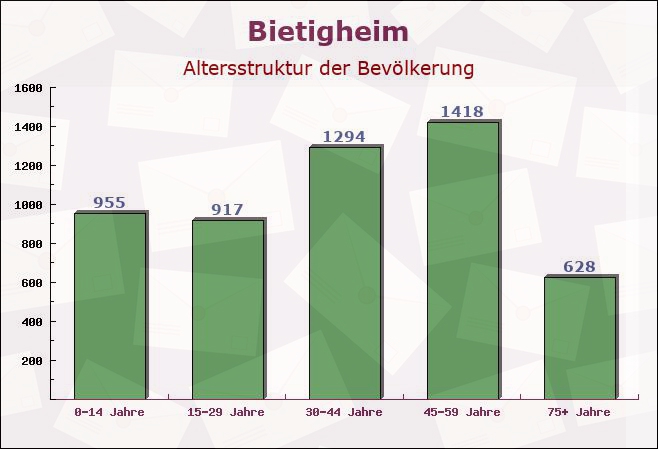 Bietigheim, Baden-Württemberg - Altersstruktur der Bevölkerung