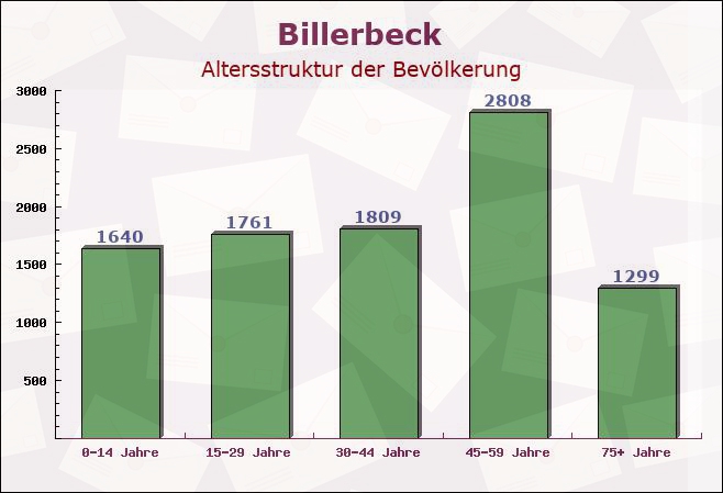 Billerbeck, Nordrhein-Westfalen - Altersstruktur der Bevölkerung