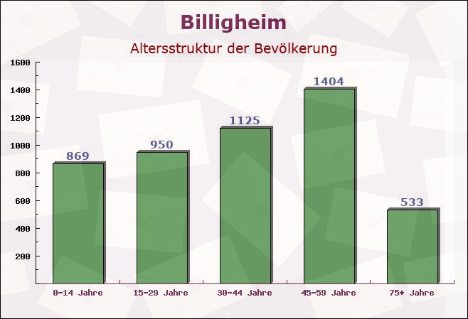 Billigheim, Baden-Württemberg - Altersstruktur der Bevölkerung