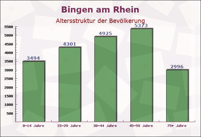 Bingen am Rhein, Rheinland-Pfalz - Altersstruktur der Bevölkerung