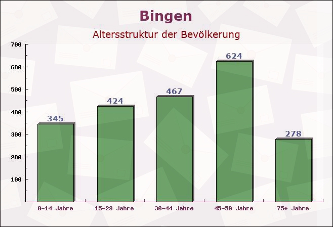 Bingen, Baden-Württemberg - Altersstruktur der Bevölkerung