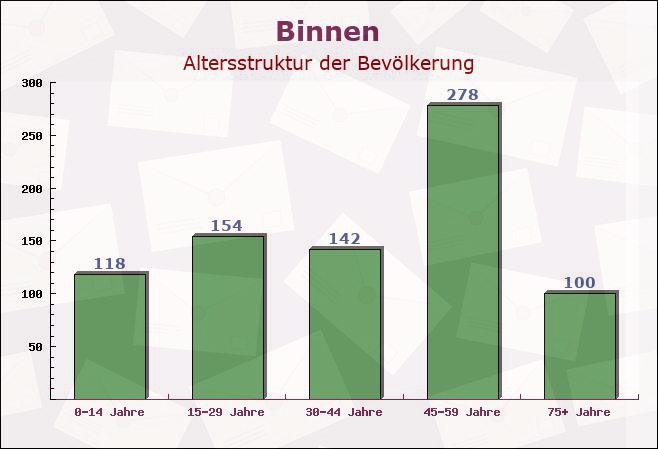 Binnen, Niedersachsen - Altersstruktur der Bevölkerung