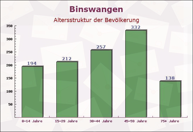 Binswangen, Bayern - Altersstruktur der Bevölkerung