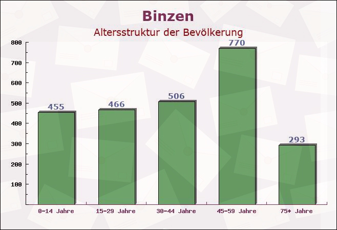 Binzen, Baden-Württemberg - Altersstruktur der Bevölkerung