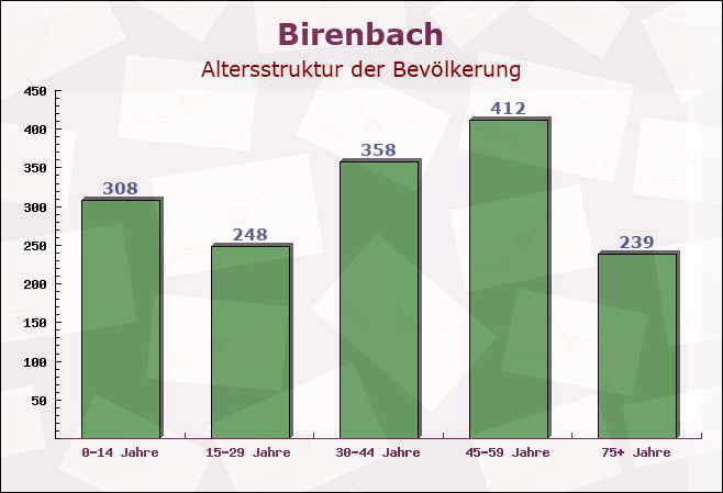 Birenbach, Baden-Württemberg - Altersstruktur der Bevölkerung