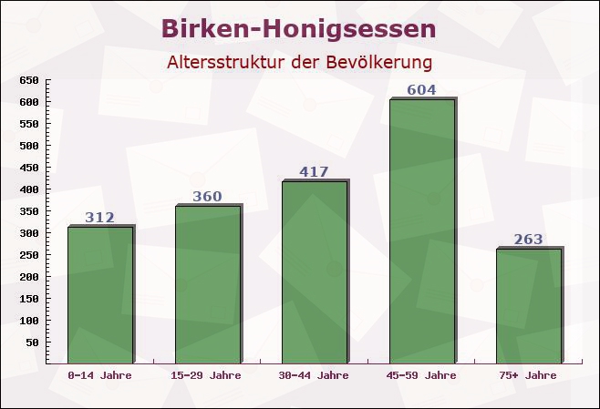 Birken-Honigsessen, Rheinland-Pfalz - Altersstruktur der Bevölkerung