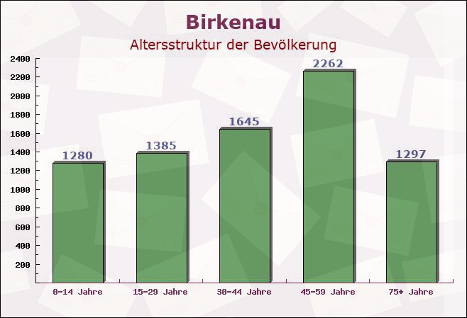 Birkenau, Hessen - Altersstruktur der Bevölkerung