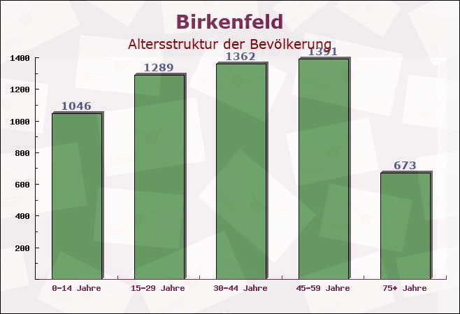 Birkenfeld, Rheinland-Pfalz - Altersstruktur der Bevölkerung