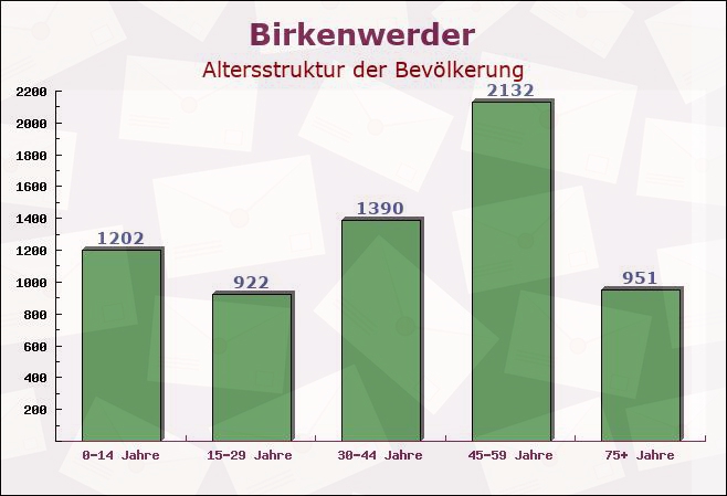 Birkenwerder, Brandenburg - Altersstruktur der Bevölkerung