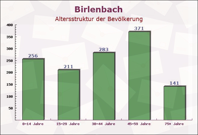 Birlenbach, Rheinland-Pfalz - Altersstruktur der Bevölkerung