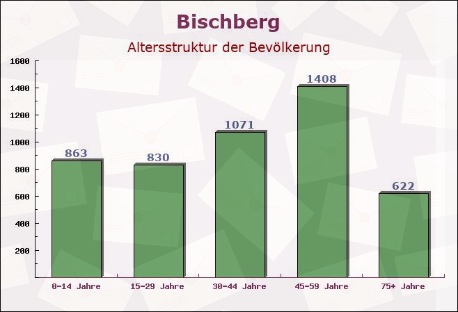 Bischberg, Bayern - Altersstruktur der Bevölkerung