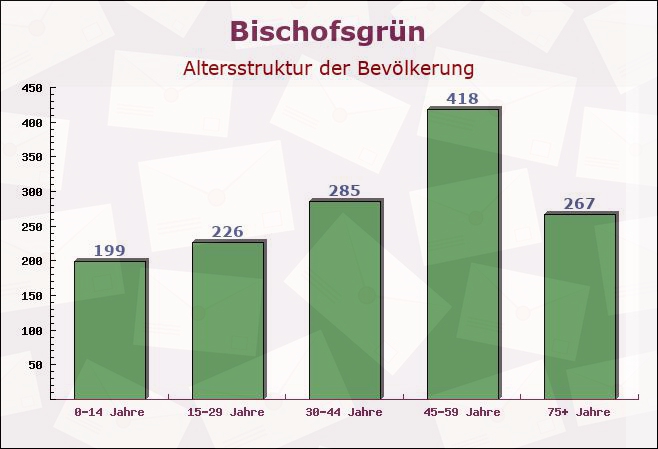 Bischofsgrün, Bayern - Altersstruktur der Bevölkerung