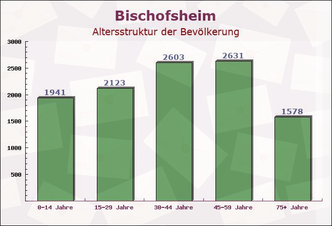 Bischofsheim, Hessen - Altersstruktur der Bevölkerung