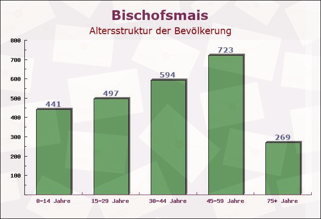 Bischofsmais, Bayern - Altersstruktur der Bevölkerung