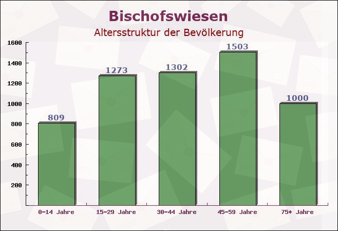 Bischofswiesen, Bayern - Altersstruktur der Bevölkerung