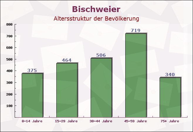 Bischweier, Baden-Württemberg - Altersstruktur der Bevölkerung