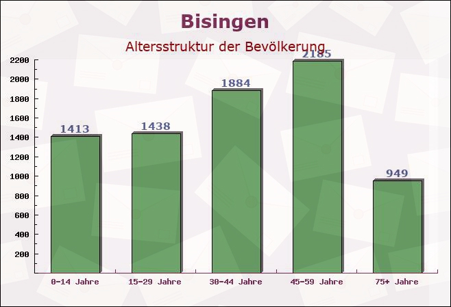 Bisingen, Baden-Württemberg - Altersstruktur der Bevölkerung