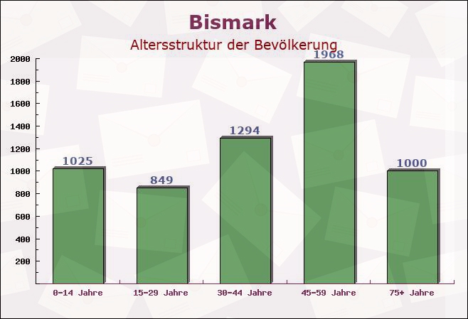 Bismark, Sachsen-Anhalt - Altersstruktur der Bevölkerung