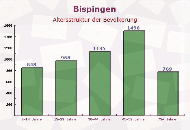 Bispingen, Niedersachsen - Altersstruktur der Bevölkerung