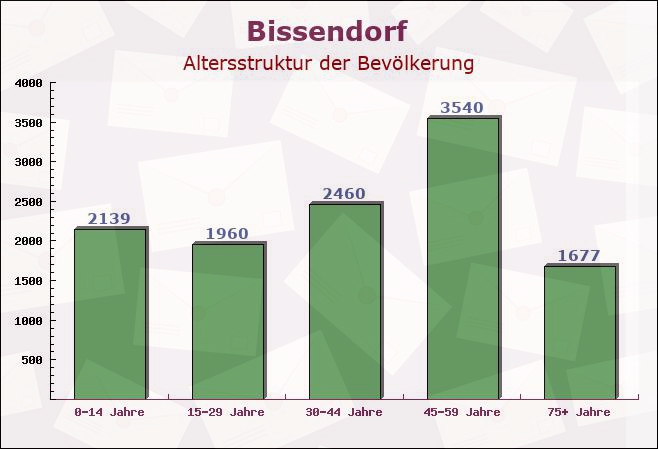 Bissendorf, Niedersachsen - Altersstruktur der Bevölkerung