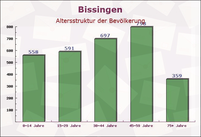 Bissingen, Bayern - Altersstruktur der Bevölkerung