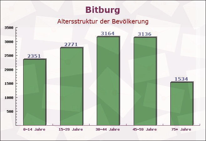 Bitburg, Rheinland-Pfalz - Altersstruktur der Bevölkerung