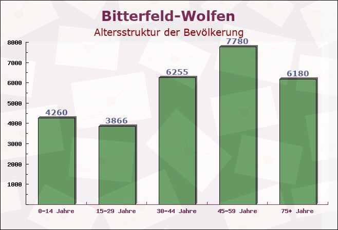 Bitterfeld-Wolfen, Sachsen - Altersstruktur der Bevölkerung
