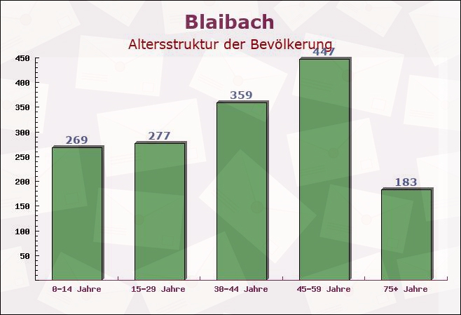 Blaibach, Bayern - Altersstruktur der Bevölkerung